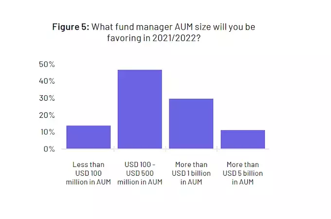 2022-ssc-intralinks-lp-survey-preferred-aum